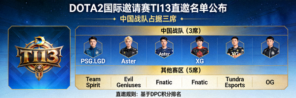DOTA2国际邀请赛TI13直邀名单公布，中国战队三席